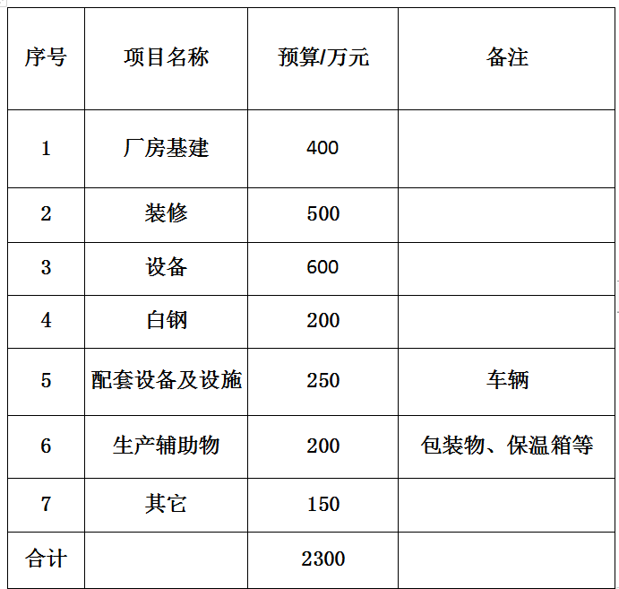 3萬份學(xué)生餐的中央廚房投資預(yù)算大概需要多少？